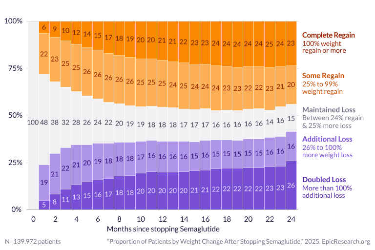 Proportion of Patients by Weight Change After Stopping Semaglutide